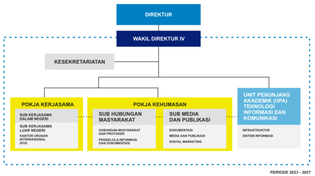 Struktur Organisasi Bidang Kerjasama Polinela